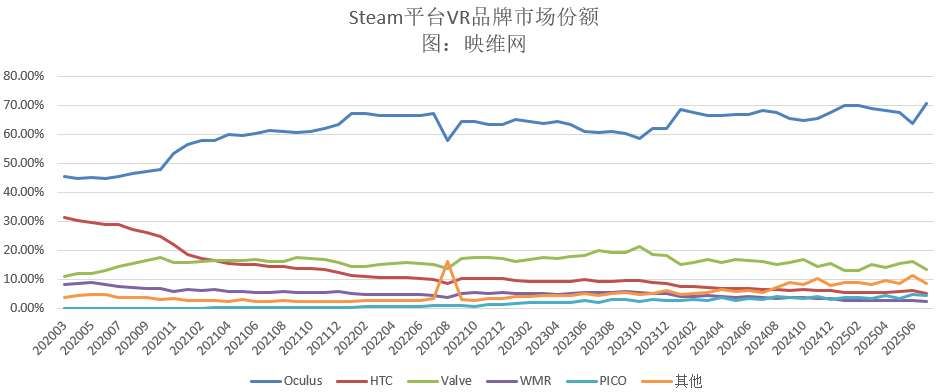 映維日報：PICO+Insta360+抖音XR推出全景視界探索計劃，Steam頭顯份額Quest 3激增7％  第3張
