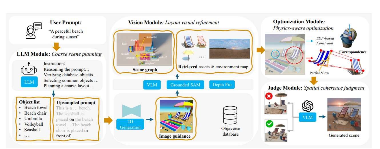 英偉達與普渡大學聯合推出Scenethesis框架，實現文本到3D場景的智能生成  第3張