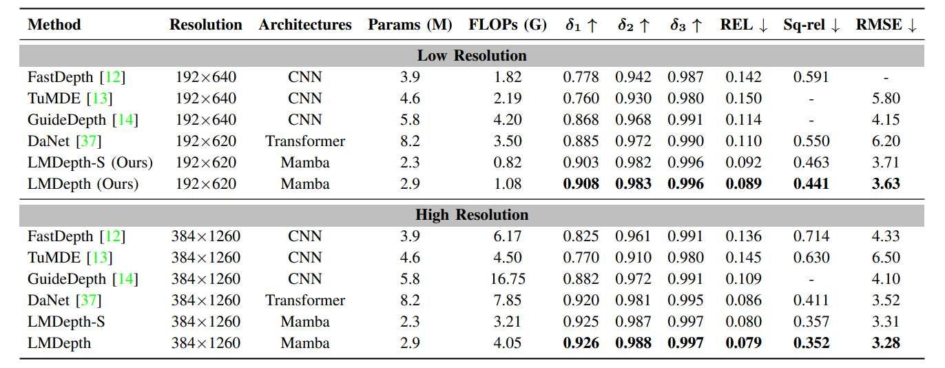 上海交大與電子科大團(tuán)隊提出輕量級單目深度估計算法LMDepth  第4張