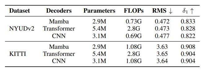 上海交大與電子科大團(tuán)隊提出輕量級單目深度估計算法LMDepth  第6張