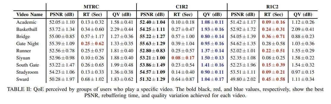 堪薩斯大學等機構(gòu)提出毫米波多用戶VR系統(tǒng)360度視頻流資源分配方案 第3張 堪薩斯大學等機構(gòu)提出毫米波多用戶VR系統(tǒng)360度視頻流資源分配方案 第3張