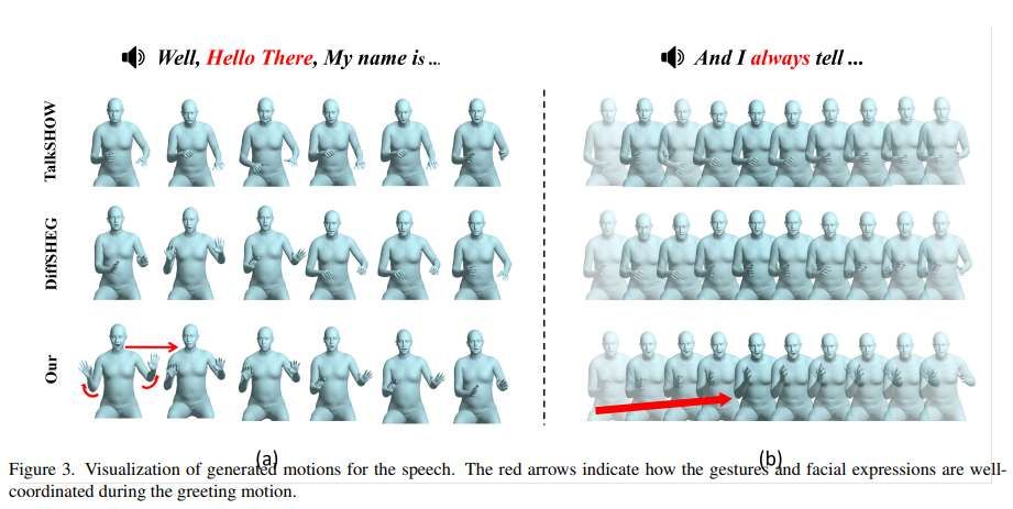 AsynFusion框架實現高效全身音頻驅動虛擬化身動畫生成  第3張