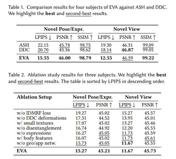 馬克斯·普朗克研究所提出EVA框架實(shí)現(xiàn)高保真可驅(qū)動(dòng)數(shù)字人  第2張
