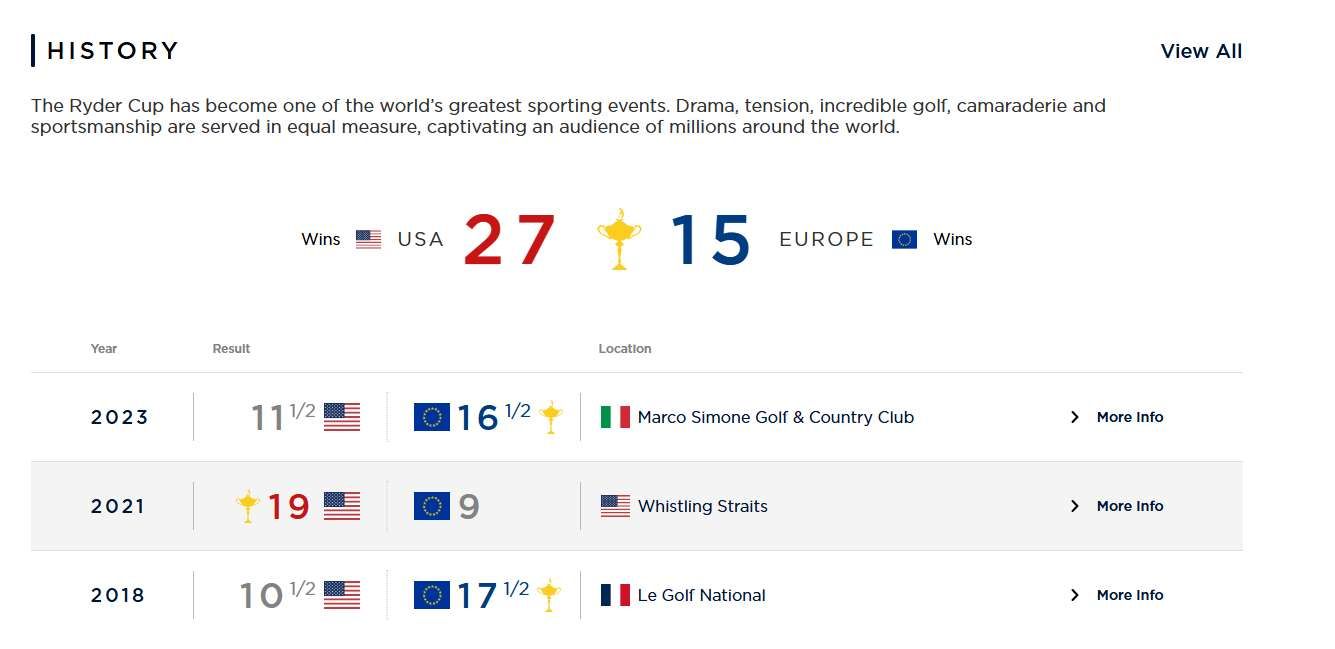 歐洲萊德杯代表隊使用VR模擬賽事干擾備戰(zhàn)