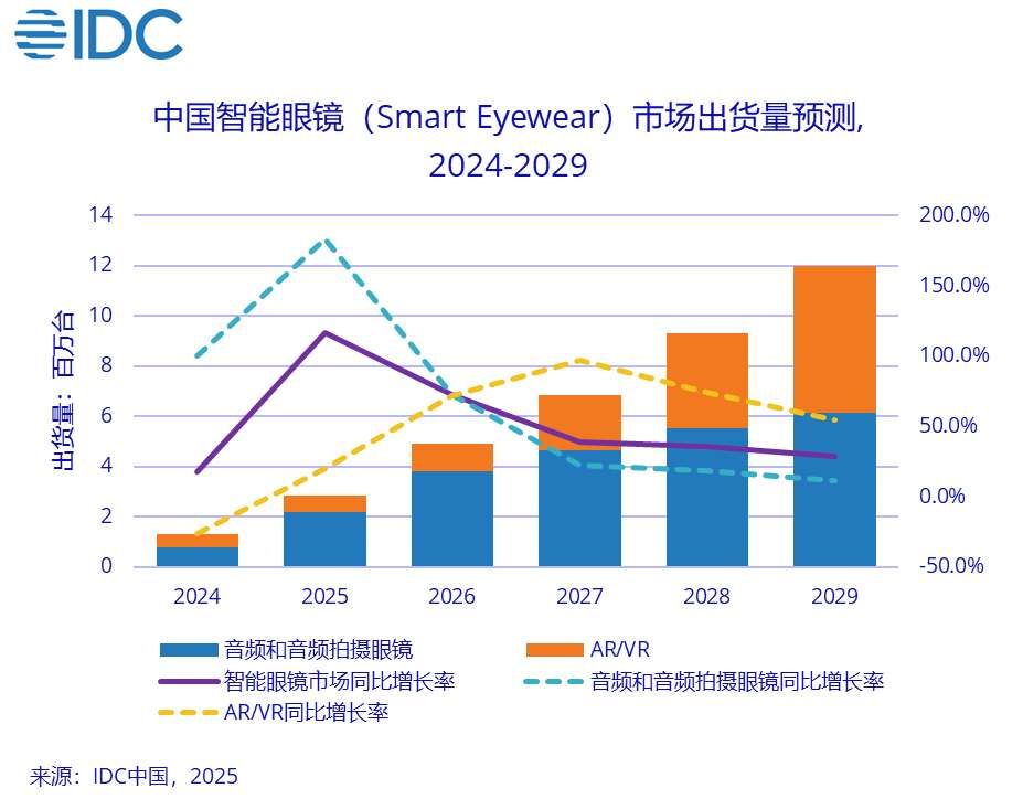 映維日報：Meta Connect發布多款AI眼鏡，2025 Q2中國AR/VR出貨15萬臺  第12張