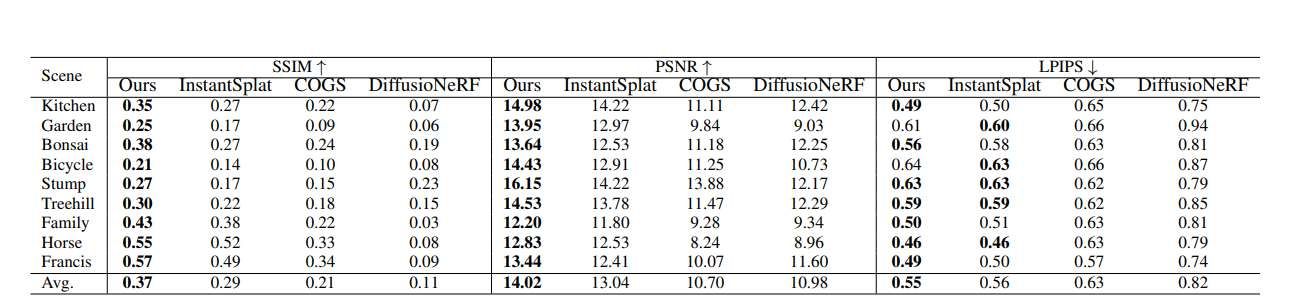 根特大學與鄧迪大學聯合提出極稀疏視角下360度場景新視角合成框架 第2張 根特大學與鄧迪大學聯合提出極稀疏視角下360度場景新視角合成框架 第2張