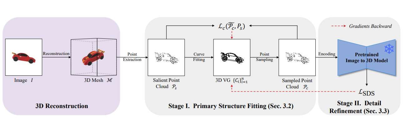 北航、寧波大學團隊提出ViewCraft3D方法生成三維矢量圖形 第3張 北航、寧波大學團隊提出ViewCraft3D方法生成三維矢量圖形 第3張