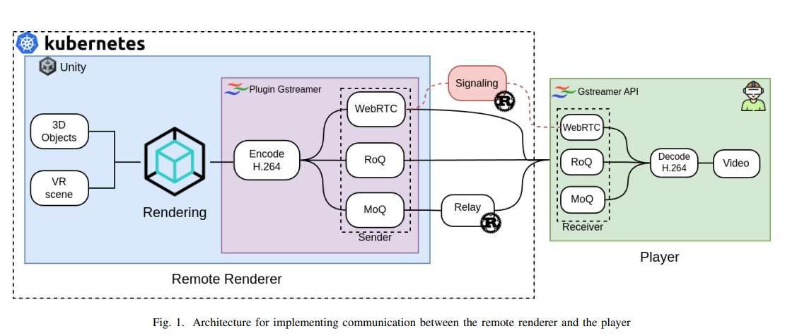 研究團隊對比分析QUIC協議與WebRTC在XR遠程渲染中的性能表現