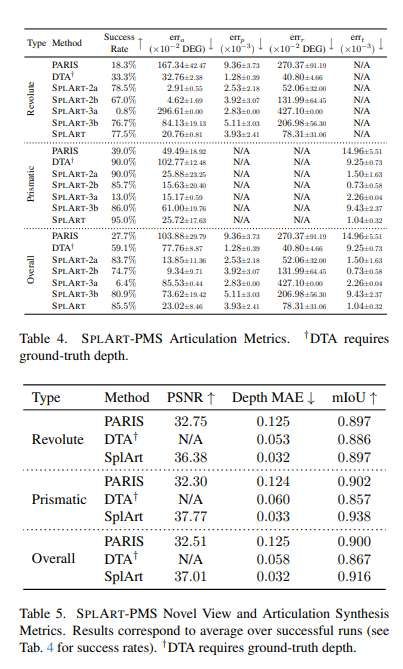 豐田團隊提出自監督鉸接物體重建框架SPLART 第4張 豐田團隊提出自監督鉸接物體重建框架SPLART 第4張