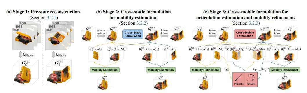 豐田團(tuán)隊(duì)提出自監(jiān)督鉸接物體重建框架SPLART