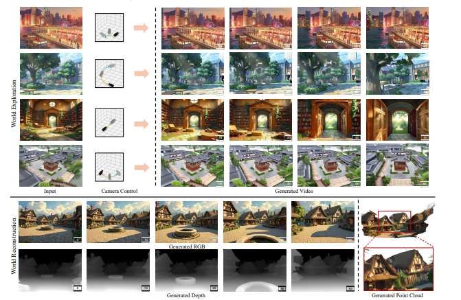 多機構團隊提出Voyager框架實現端到端3D場景生成與重建