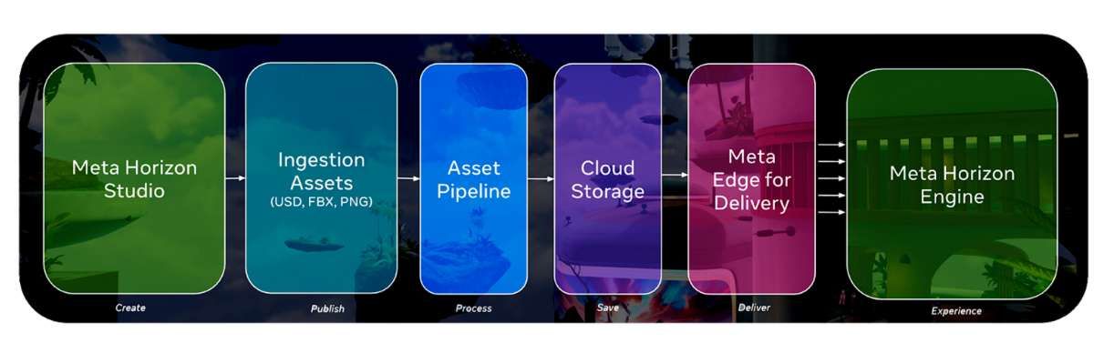 初探Meta Horizon引擎：核心技術(shù)架構(gòu)解析  第2張