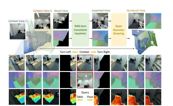 清華大學(xué)提出OGGSplat實(shí)現(xiàn)稀疏視圖語(yǔ)義感知3D場(chǎng)景重建視場(chǎng)擴(kuò)展