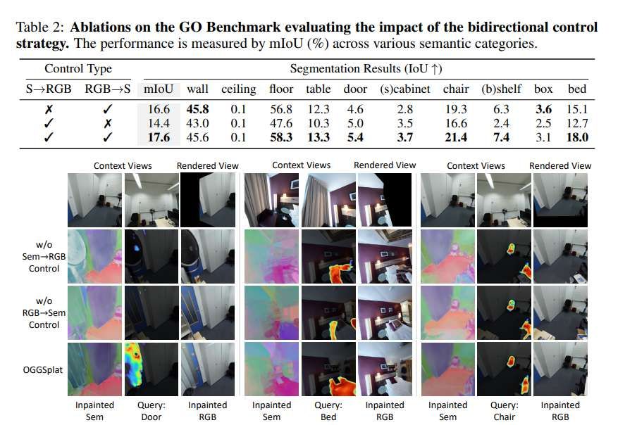 清華大學(xué)提出OGGSplat實(shí)現(xiàn)稀疏視圖語義感知3D場(chǎng)景重建視場(chǎng)擴(kuò)展  第7張