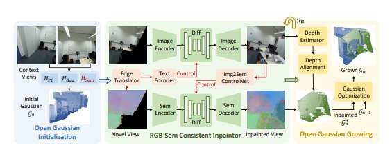 清華大學(xué)提出OGGSplat實(shí)現(xiàn)稀疏視圖語義感知3D場(chǎng)景重建視場(chǎng)擴(kuò)展  第2張