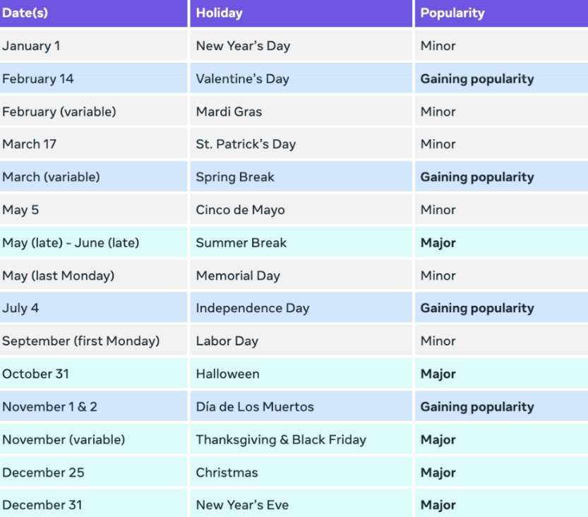 Meta分享:如何根據(jù)北美假日規(guī)劃游戲內(nèi)季節(jié)性活動(dòng) 第2張 Meta分享:如何根據(jù)北美假日規(guī)劃游戲內(nèi)季節(jié)性活動(dòng) 第2張