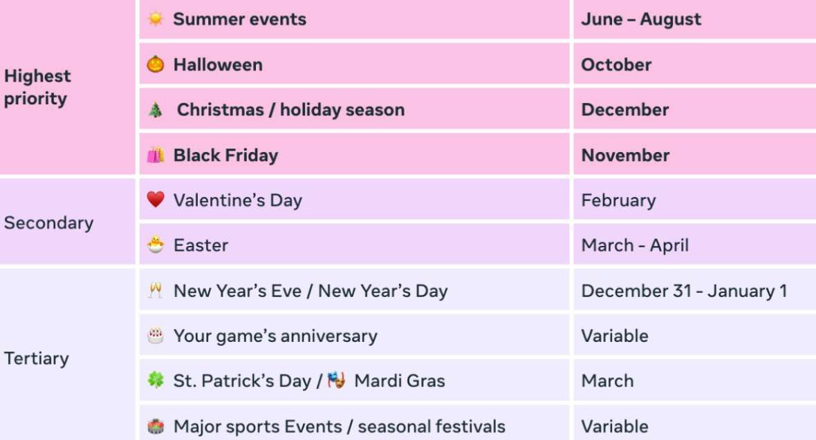 Meta分享:如何根據(jù)北美假日規(guī)劃游戲內(nèi)季節(jié)性活動(dòng) 第6張 Meta分享:如何根據(jù)北美假日規(guī)劃游戲內(nèi)季節(jié)性活動(dòng) 第6張