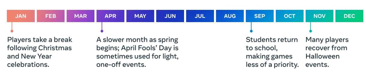 Meta分享:如何根據(jù)北美假日規(guī)劃游戲內(nèi)季節(jié)性活動(dòng) 第8張 Meta分享:如何根據(jù)北美假日規(guī)劃游戲內(nèi)季節(jié)性活動(dòng) 第8張