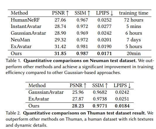 清華大學與字節跳動團隊提出參數化高斯人體模型PGHM  第2張