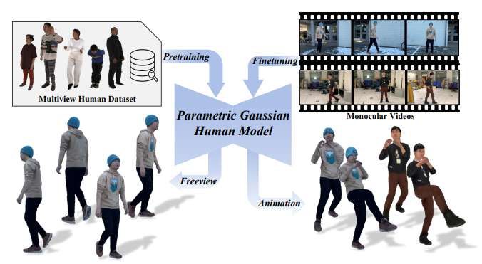 清華大學與字節(jié)跳動團隊提出參數(shù)化高斯人體模型PGHM