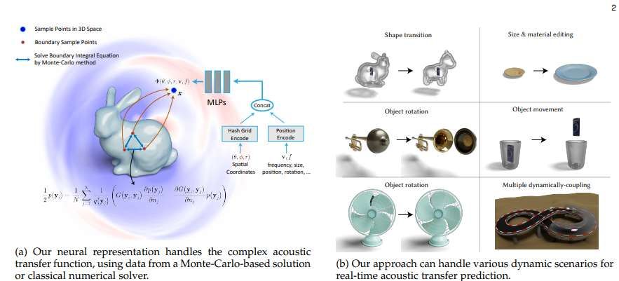 北京大學團隊提出神經(jīng)聲學傳輸方法實現(xiàn)動態(tài)場景實時聲音建模