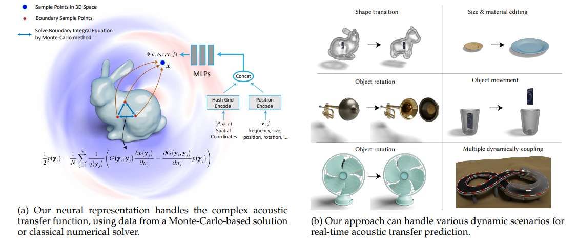 北京大學(xué)團(tuán)隊(duì)提出神經(jīng)聲學(xué)傳輸方法實(shí)現(xiàn)動(dòng)態(tài)場(chǎng)景實(shí)時(shí)聲音建模  第2張