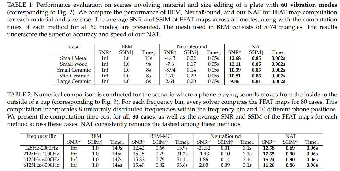 北京大學(xué)團(tuán)隊(duì)提出神經(jīng)聲學(xué)傳輸方法實(shí)現(xiàn)動(dòng)態(tài)場(chǎng)景實(shí)時(shí)聲音建模  第5張