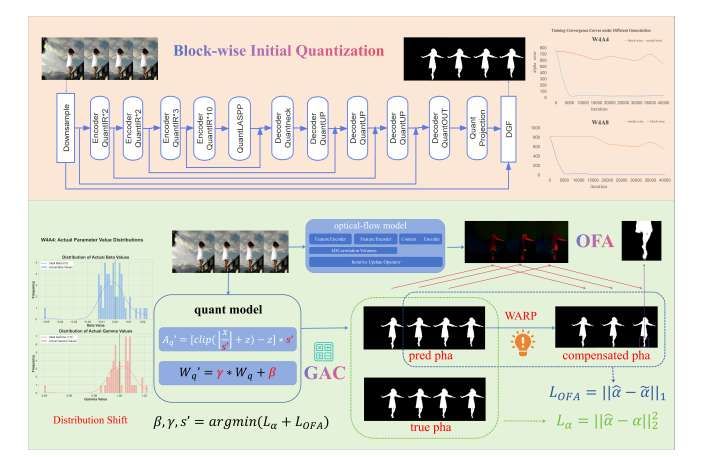 中外團隊提出視頻摳像后訓練量化框架PTQ4VM