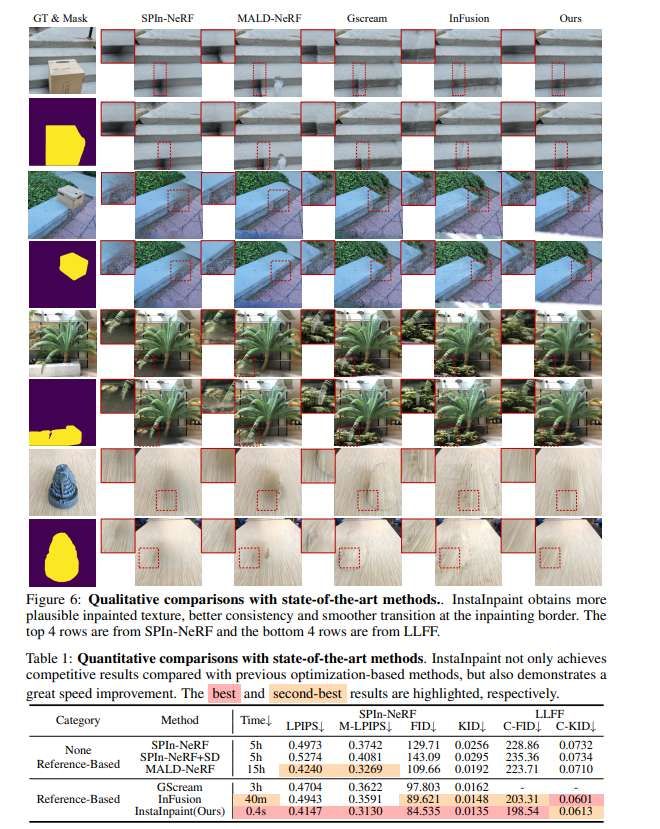 上海交大等團(tuán)隊(duì)提出3D場景實(shí)時(shí)修復(fù)方法InstaInpaint 第4張 上海交大等團(tuán)隊(duì)提出3D場景實(shí)時(shí)修復(fù)方法InstaInpaint 第4張
