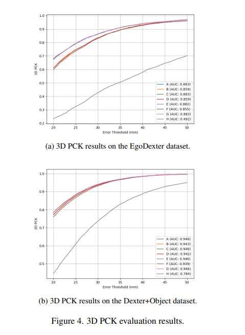 希臘色薩利大學提出無需相機參數的單目3D手部姿態估計方法 第3張 希臘色薩利大學提出無需相機參數的單目3D手部姿態估計方法 第3張