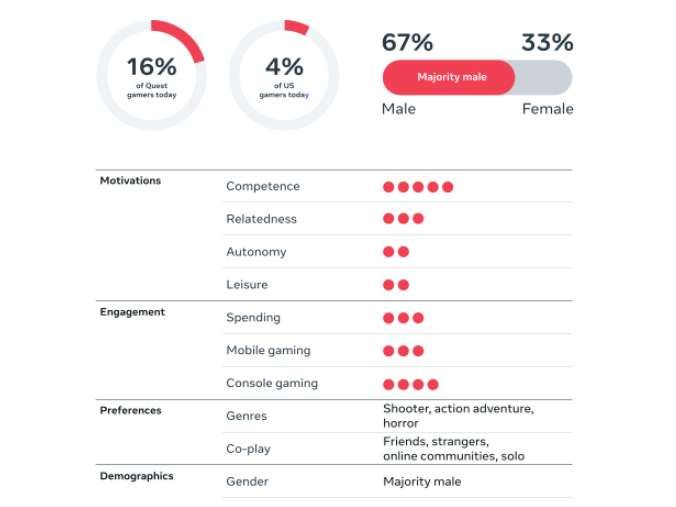 Meta發布2025年Quest玩家細分畫像分析報告 第6張 Meta發布2025年Quest玩家細分畫像分析報告 第6張
