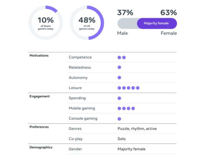 Meta發布2025年Quest玩家細分畫像分析報告 第7張 Meta發布2025年Quest玩家細分畫像分析報告 第7張