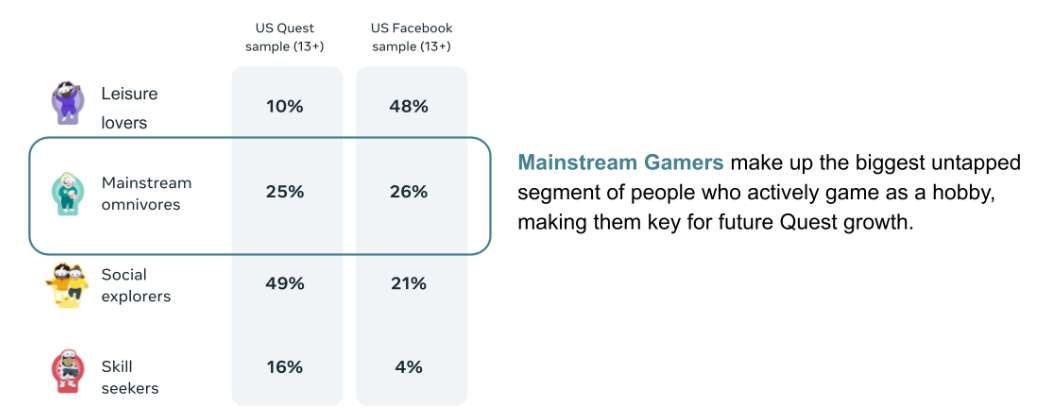 Meta發布2025年Quest玩家細分畫像分析報告 第8張 Meta發布2025年Quest玩家細分畫像分析報告 第8張