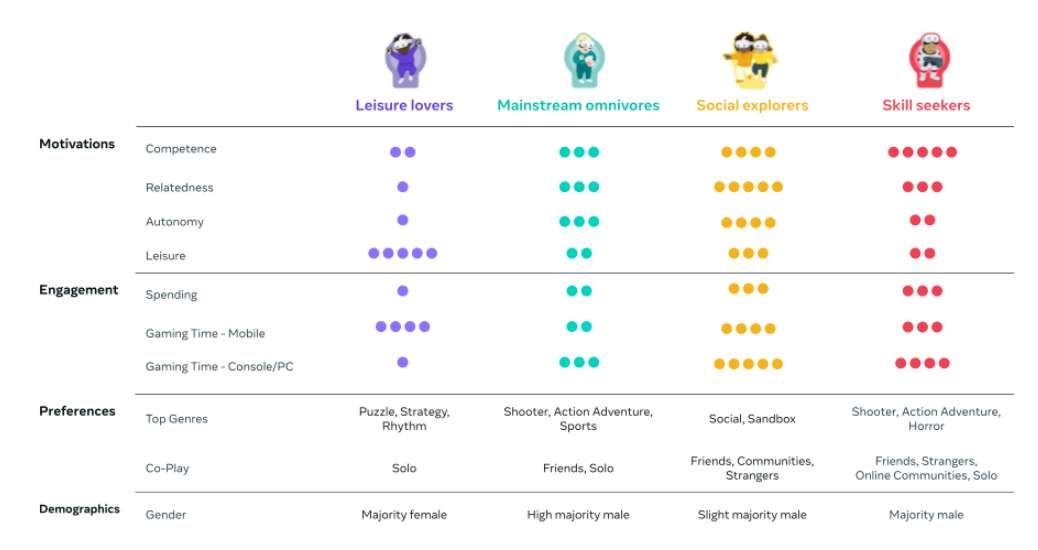 Meta發布2025年Quest玩家細分畫像分析報告 第3張 Meta發布2025年Quest玩家細分畫像分析報告 第3張
