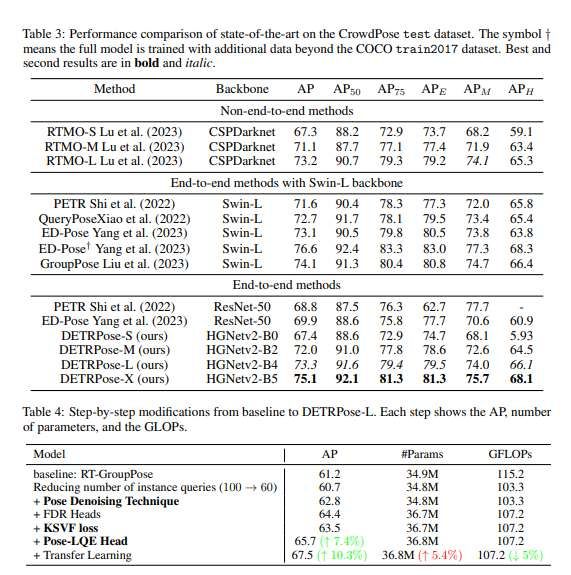 新墨西哥大學(xué)提出實時端到端Transformer姿態(tài)估計方法DETRPose 第3張 新墨西哥大學(xué)提出實時端到端Transformer姿態(tài)估計方法DETRPose 第3張