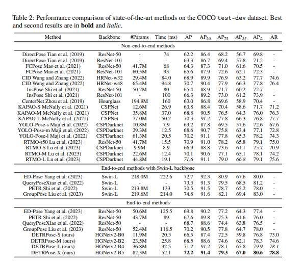 新墨西哥大學(xué)提出實時端到端Transformer姿態(tài)估計方法DETRPose 第2張 新墨西哥大學(xué)提出實時端到端Transformer姿態(tài)估計方法DETRPose 第2張