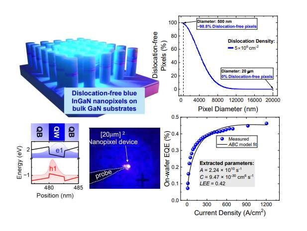 多國研究團(tuán)隊開發(fā)基于單晶GaN襯底的InGaN納米像素LED陣列