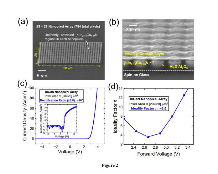 多國研究團(tuán)隊開發(fā)基于單晶GaN襯底的InGaN納米像素LED陣列  第3張
