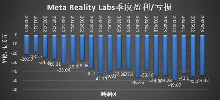 映維日報:備貨讓Meta XR營收大增,Meta發布2025 XR玩家畫像,Magic Leap轉型AR供應商 第8張 映維日報:備貨讓Meta XR營收大增,Meta發布2025 XR玩家畫像,Magic Leap轉型AR供應商 第8張