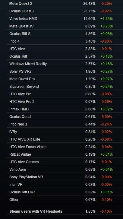 Steam 10月數據：Valve Index增幅最大
