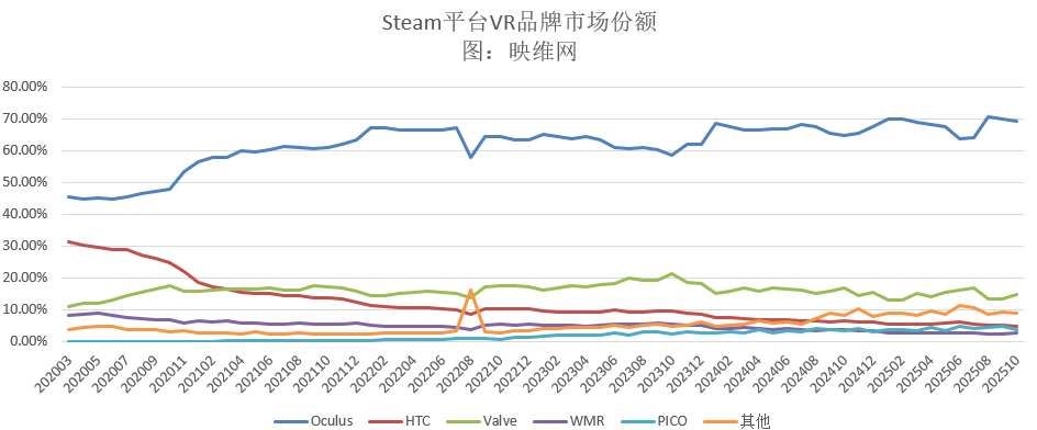Steam 10月數據:Valve Index增幅最大 第2張 Steam 10月數據:Valve Index增幅最大 第2張