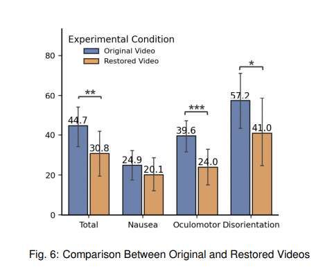 香港科技大學(xué)團(tuán)隊(duì)提出U-MAD框架以光流調(diào)制緩解VR暈動(dòng)癥  第2張