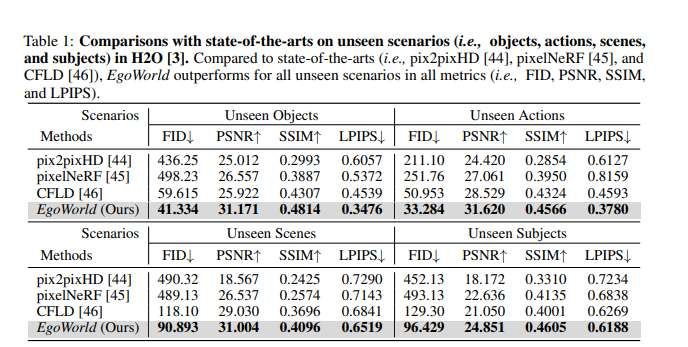 EgoWorld框架實現從第三人稱視角到第一人稱視角的轉換  第2張