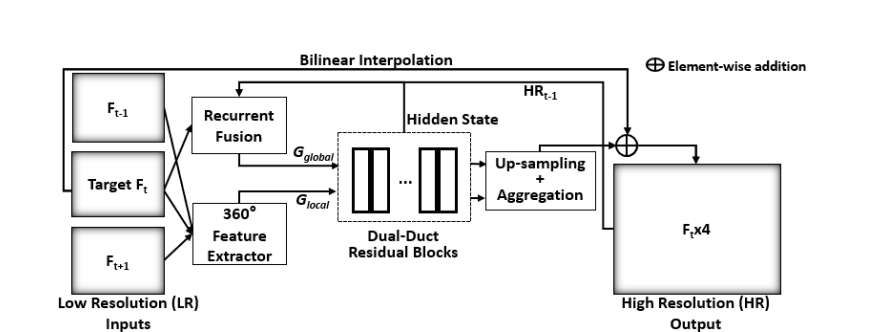 迪肯大學提出S3PO模型實現360度視頻超分辨率增強