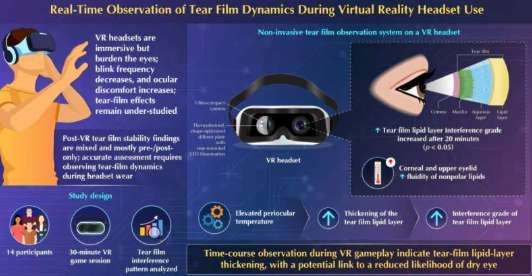 VR造成干眼？日本科學家認為恰恰相反