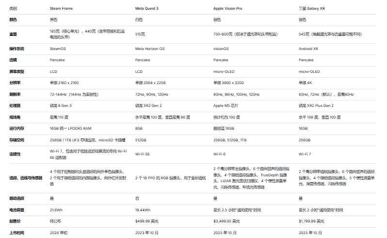 Steam Frame與主流VR頭顯的規格對比