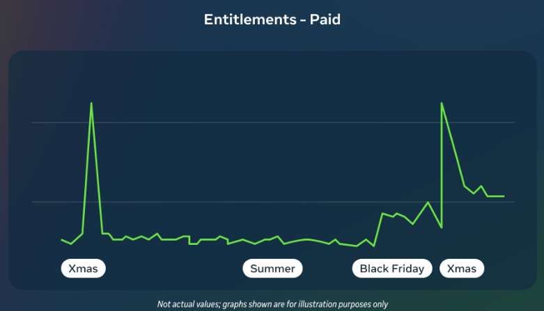 映維日報:IDC報24年Vision Pro賣40萬臺,Quest賣560萬臺,Valve停產Index VR頭顯 第3張 映維日報:IDC報24年Vision Pro賣40萬臺,Quest賣560萬臺,Valve停產Index VR頭顯 第3張