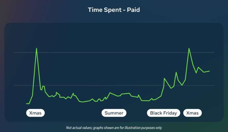 Meta分享：假日季增長策略  第2張
