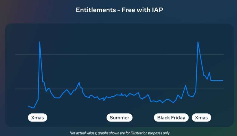 Meta分享：假日季增長策略  第5張