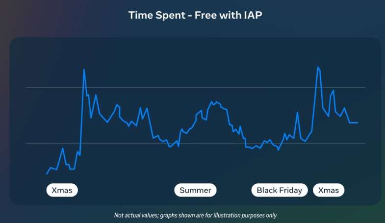 Meta分享：假日季增長策略  第3張